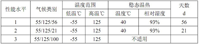 牛角连接器气候类别参数图